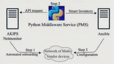 Toward Automated End-to-End Workflow Deployment In Dynamic Large-Scale Data Center Network With Multi-Vendor Devices featured image