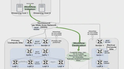 VXLAN-Based BGP EVPN Architecture for Dynamic and Flexible Workflow Deployment in Multi-Vendor Supercomputing Environments featured image